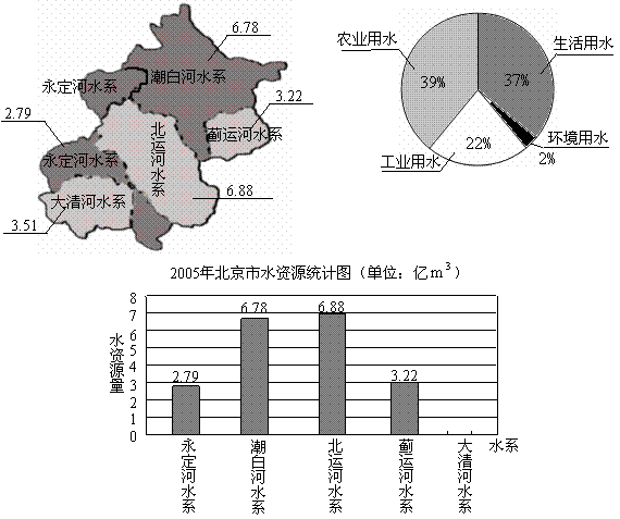 2005年北京市水资源分布图(单位:亿)2004年北京市用水量统计图根据