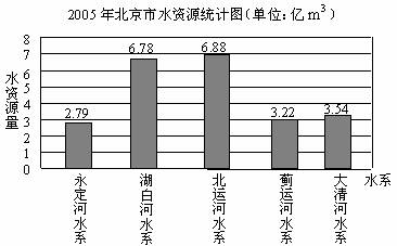 根据北京市水务局公布的2004年,2005年北京市水资源和用水情况的相关