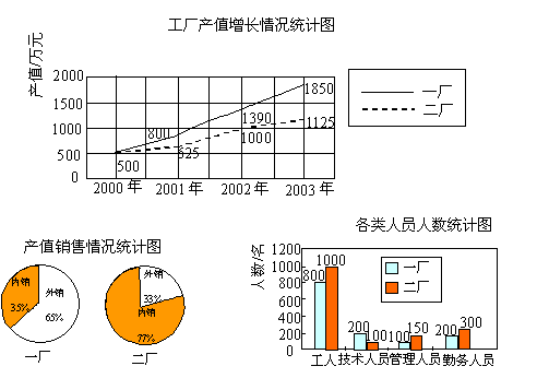 下面的三幅统计图,反映了某市两个工厂三个的方面的情况,请你看图回答