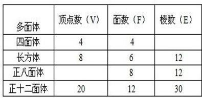 十八世纪瑞士数学家欧拉证明了简单多面体中顶点数高清图片