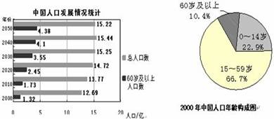 人口统计图_五十年中国人口统计图