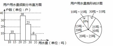 (2)补全频数分布直方图,求扇形统计图中"25吨～30吨"部分的圆心角
