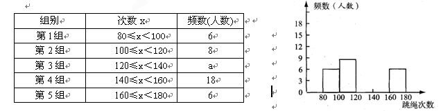 以测试数据为样本,绘制出部分频数分布表和部分频数分布直方图如下