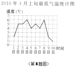 如图,根据某地某段时间的每天最低气温绘成的折线图